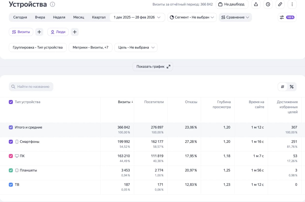 Яндекс Метрика — устройства посетителей ToolFox
