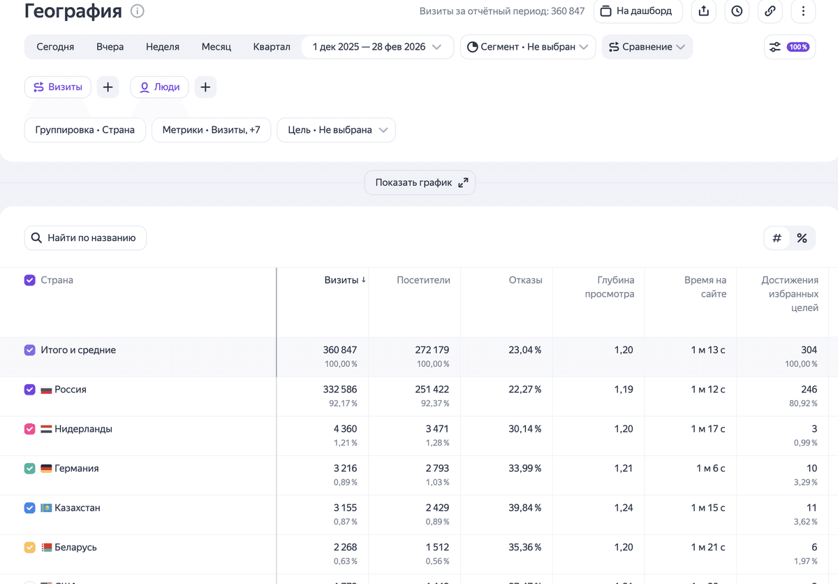Яндекс Метрика — география посетителей ToolFox