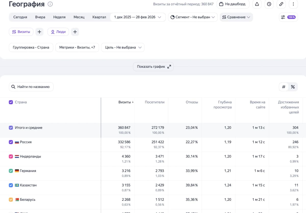 Яндекс Метрика — география посетителей ToolFox