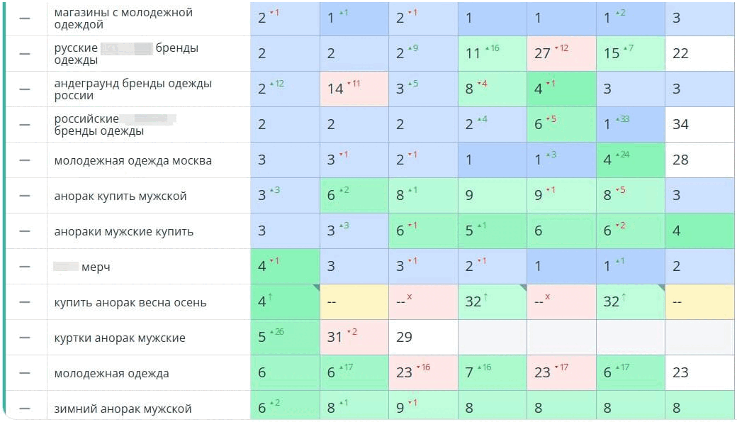 Отчёт позиций SeoPapa: молодёжная одежда и бренды в ТОП