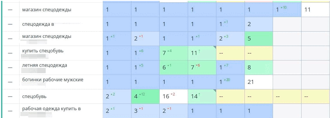 Отчёт позиций SeoPapa: запросы по спецодежде держатся в ТОП-1